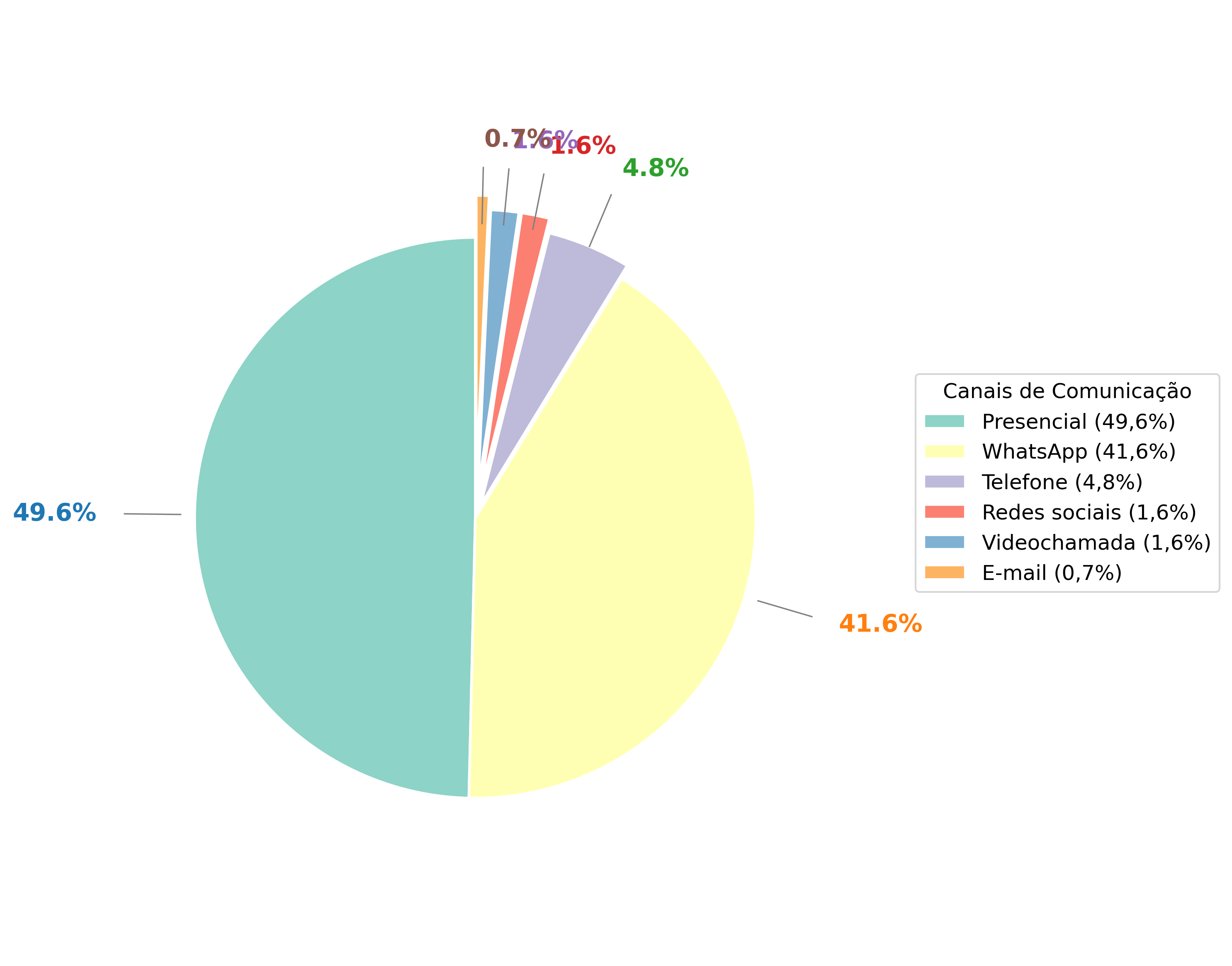 Canais de Comunicação Utilizados com Clientes Seniores
