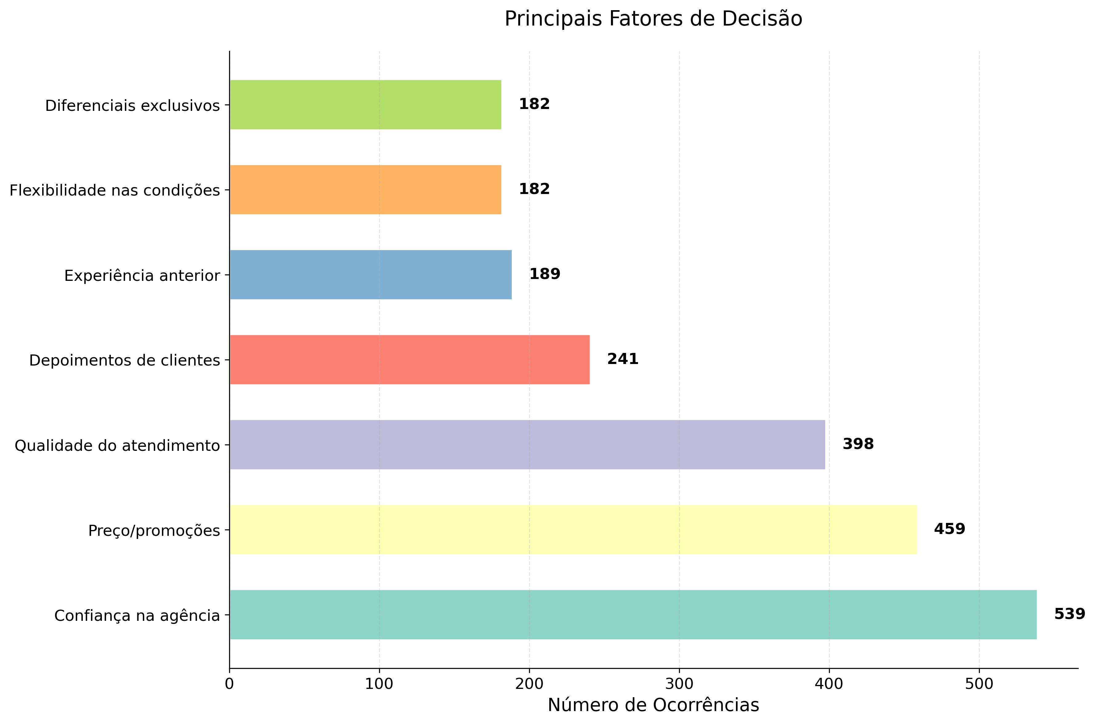 Principais Fatores de Decisão para Clientes Seniores