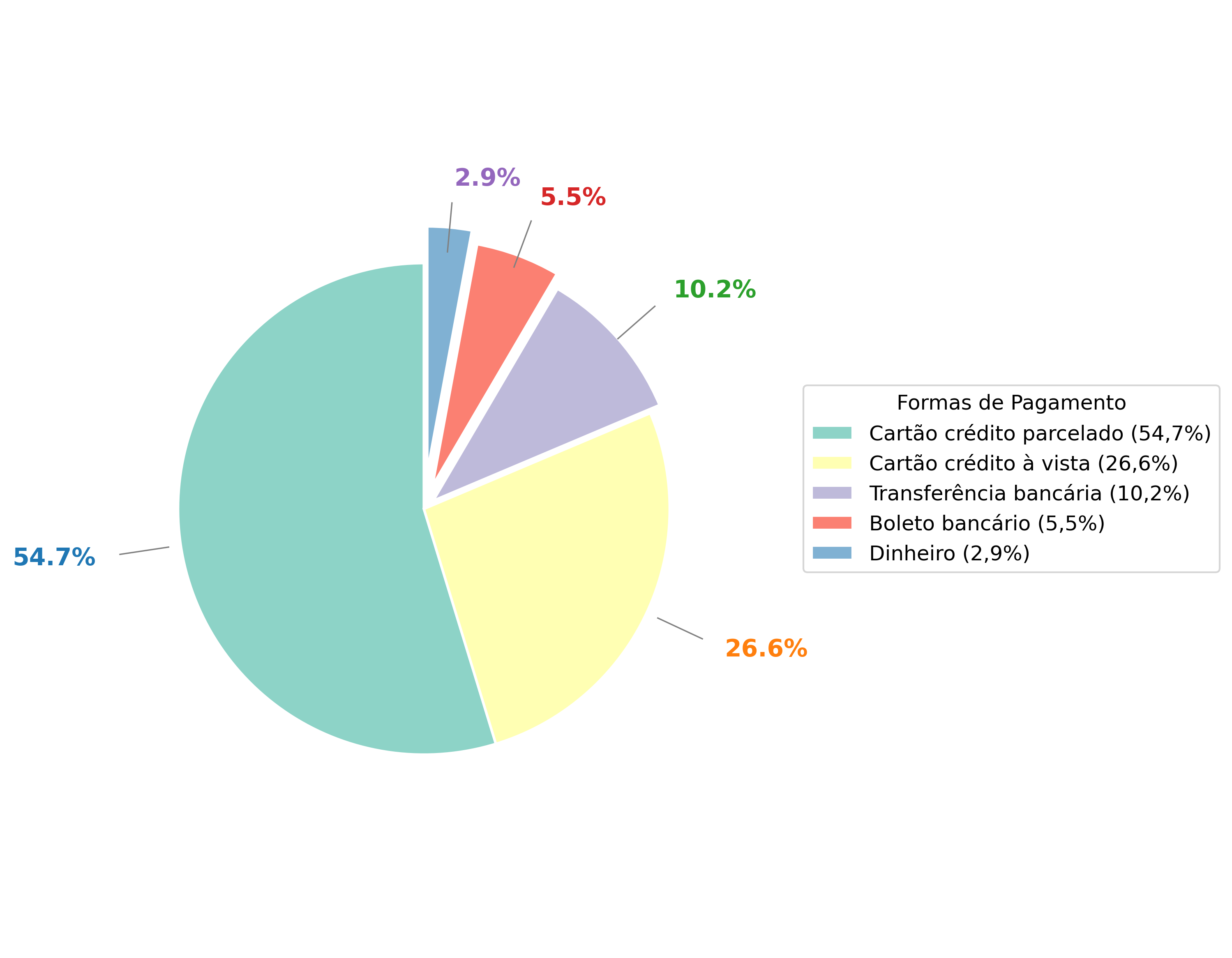 Formas de Pagamento Preferidas pelos Clientes Seniores