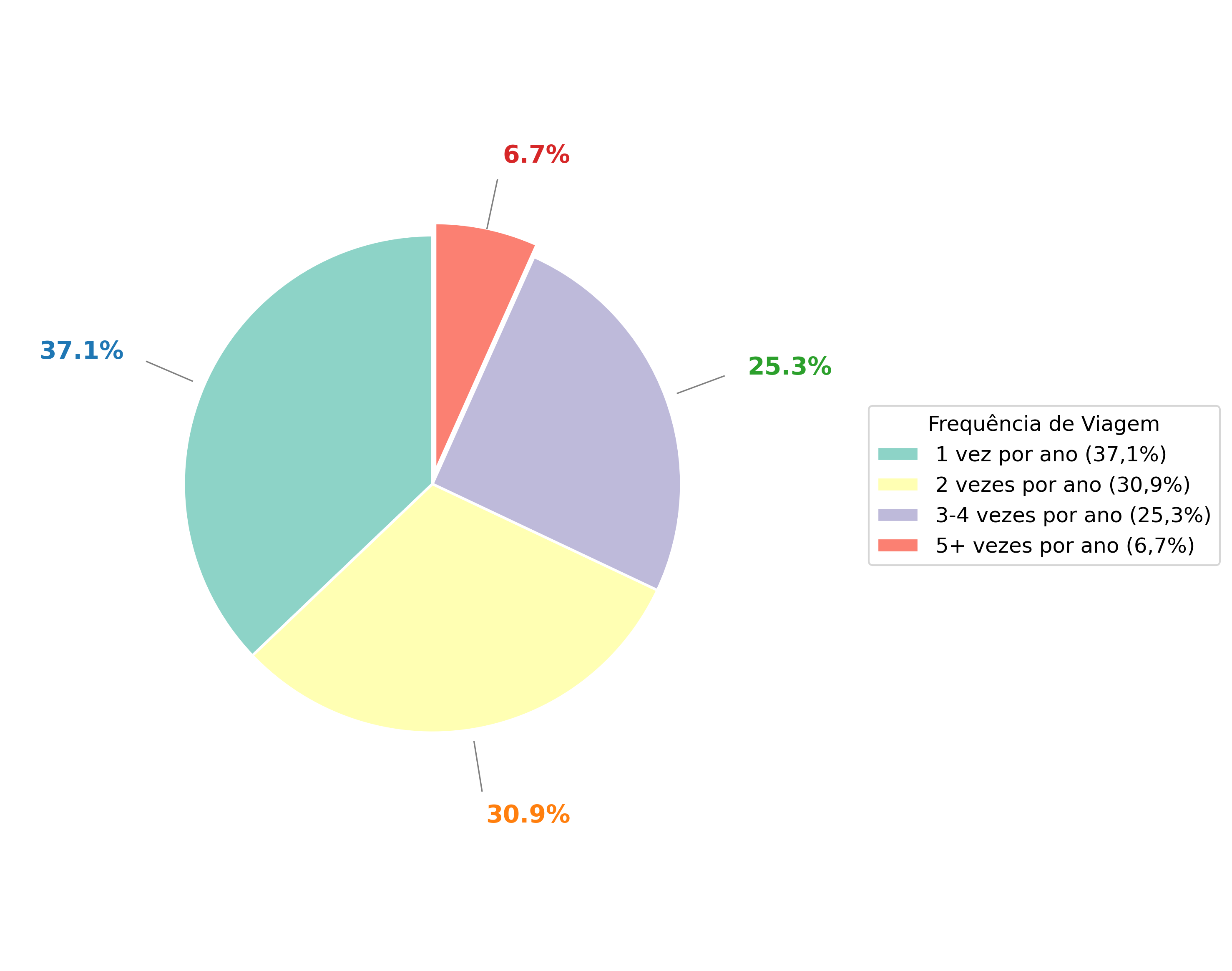 Frequência de Viagem dos Clientes Seniores