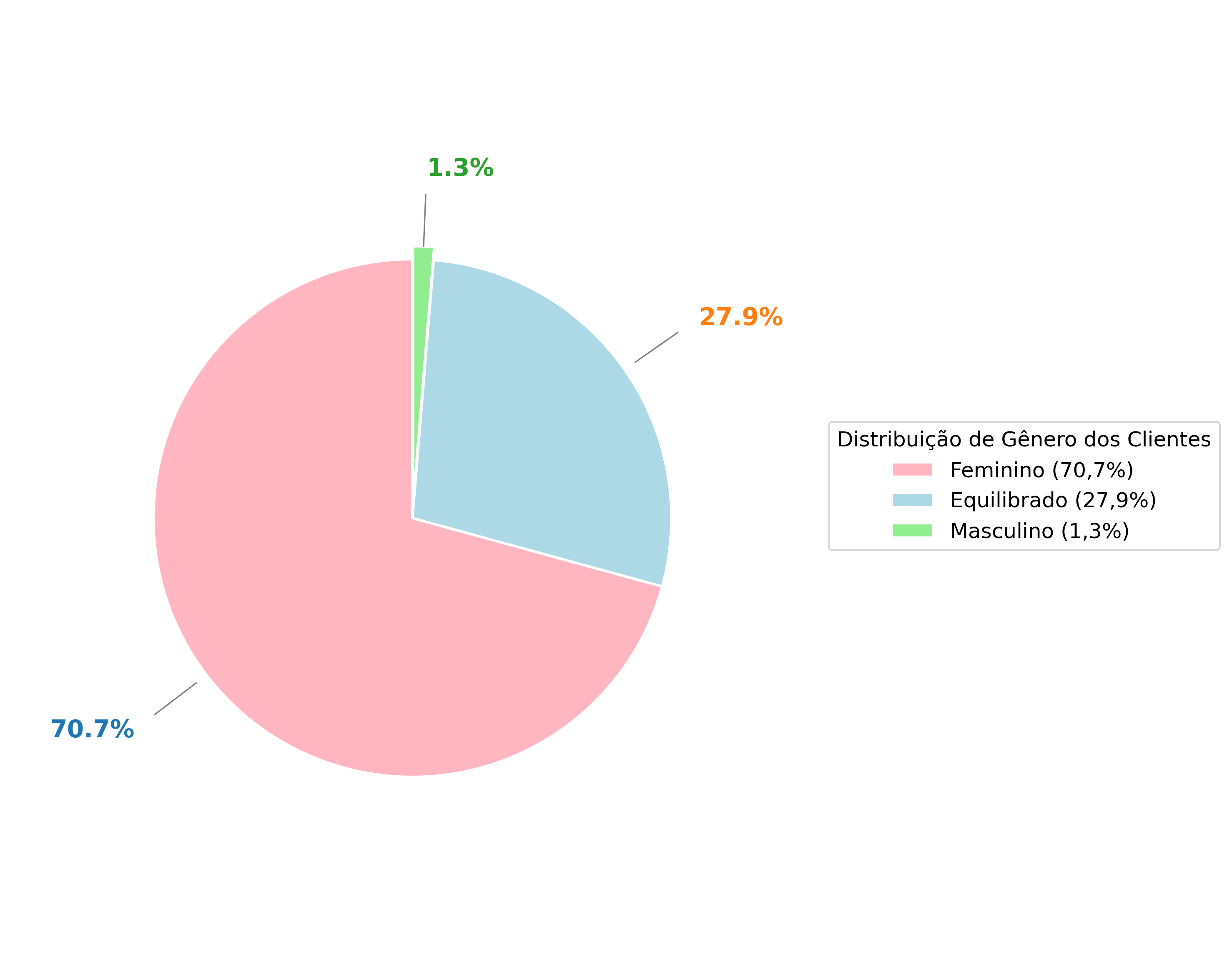 Distribuição de Gênero dos Clientes Seniores