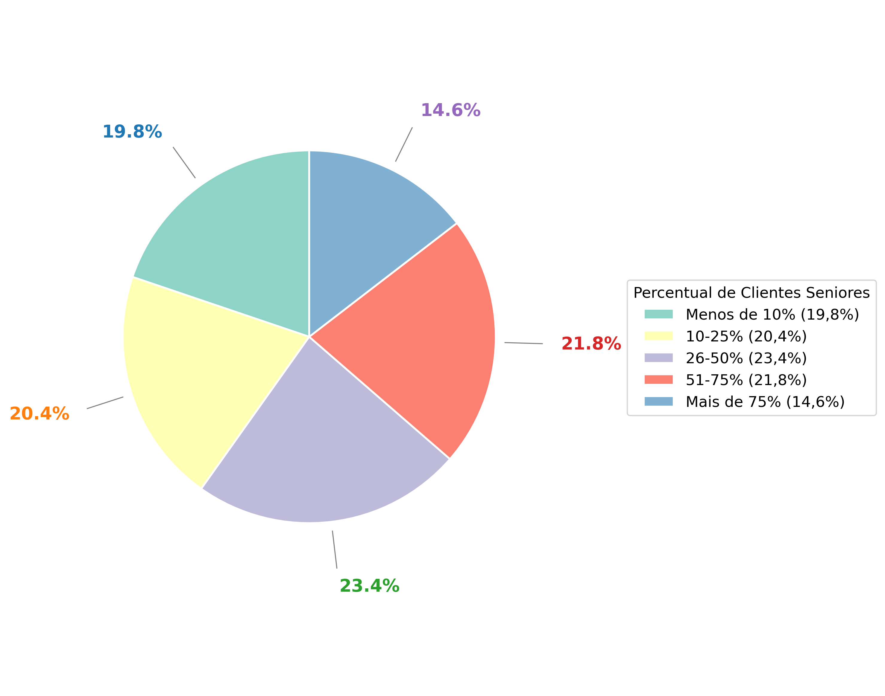 Percentual de Clientes Seniores nas Agências