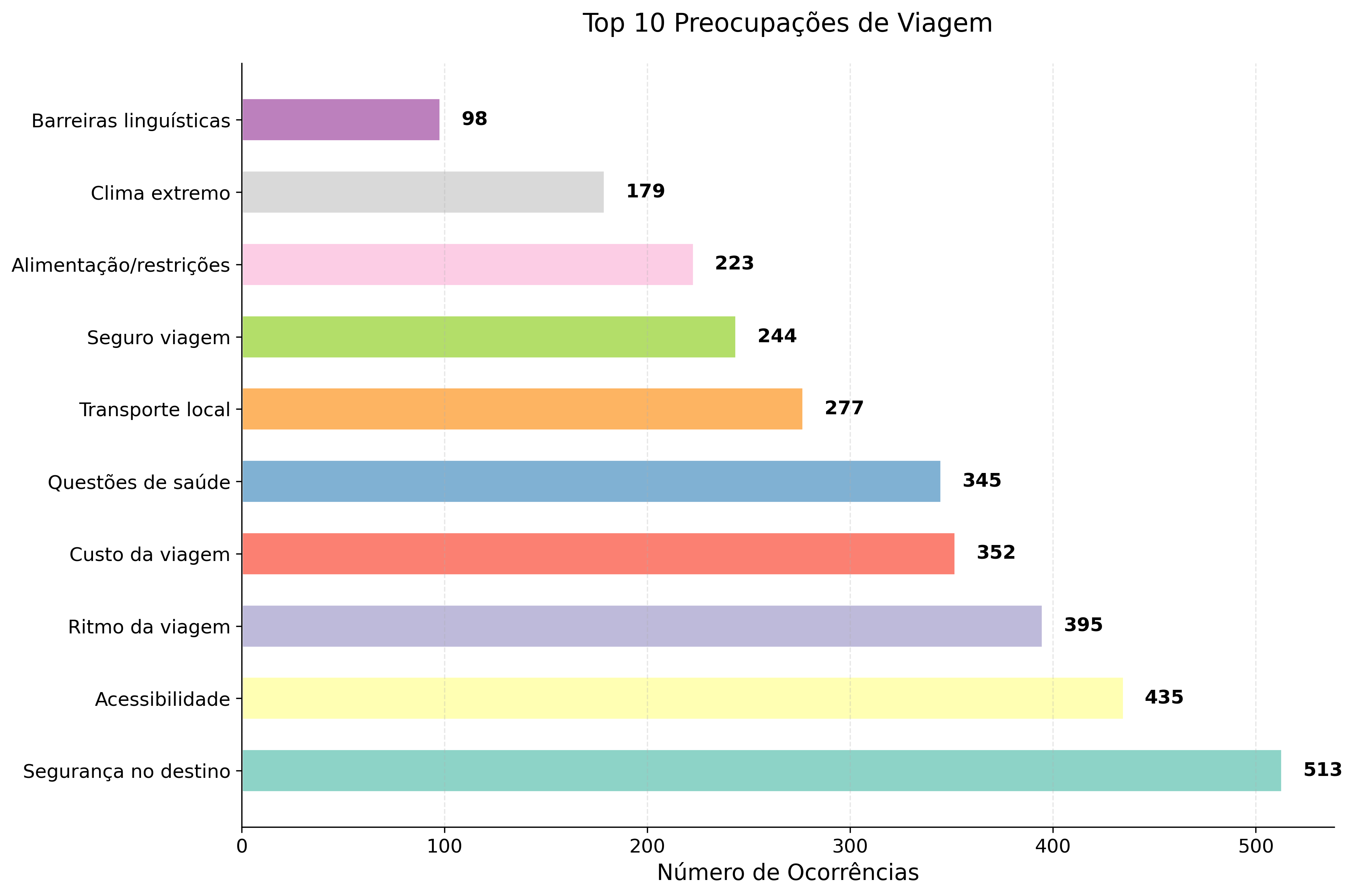 Top 10 Preocupações de Viagem dos Clientes Seniores