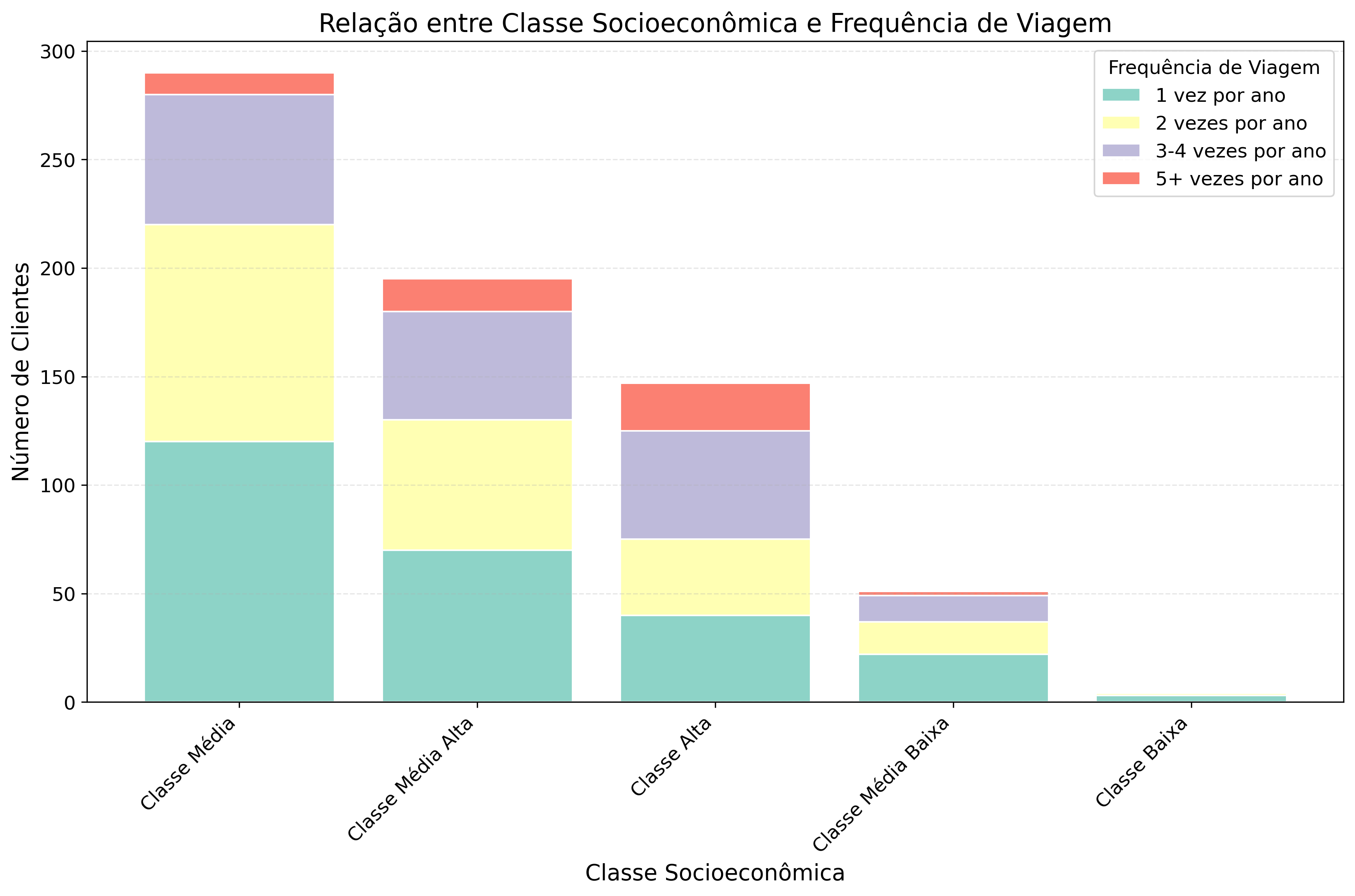 Relação entre Classe Socioeconômica e Frequência de Viagem