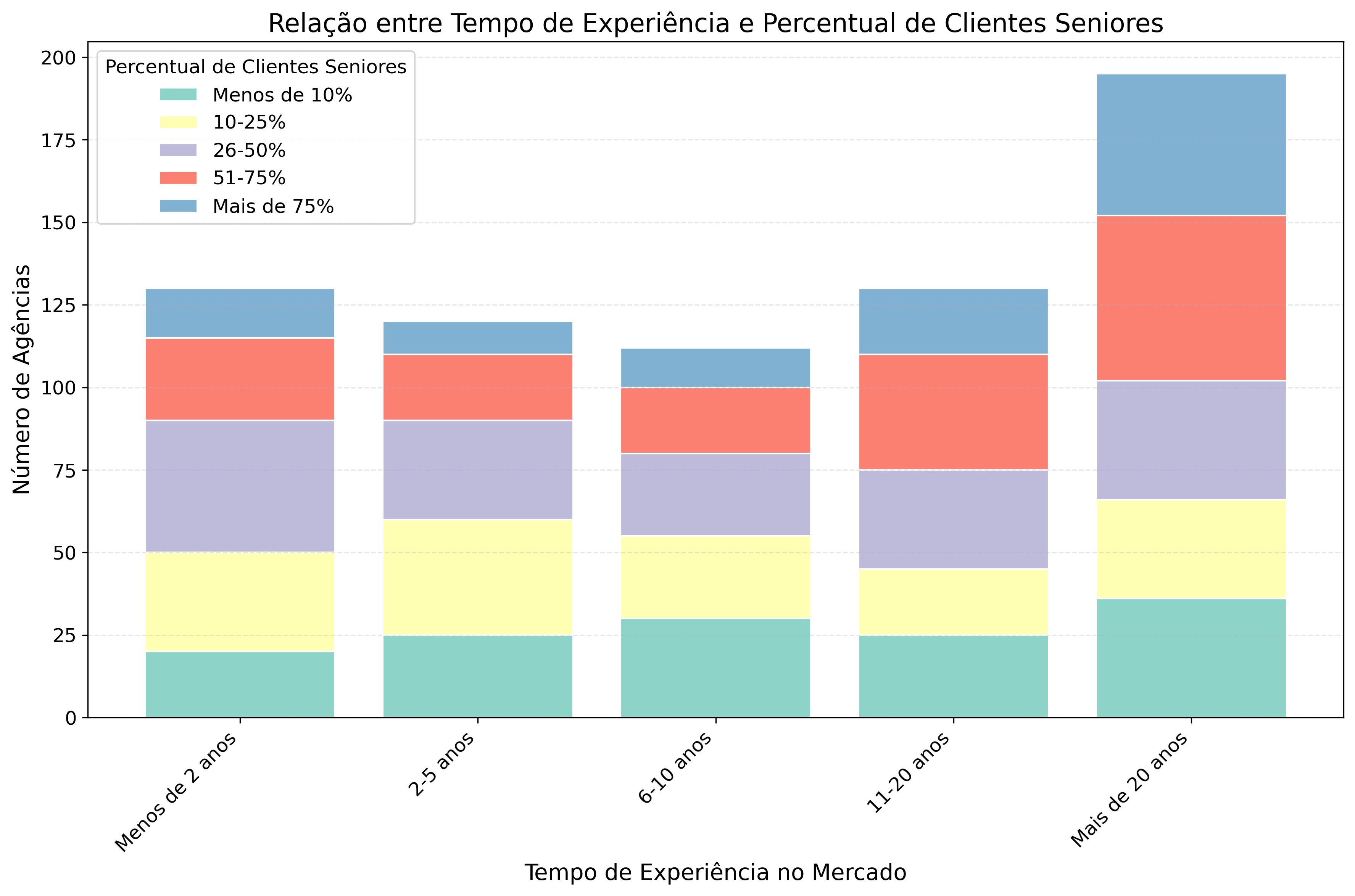 Relação entre Tempo de Experiência e Percentual de Clientes Seniores