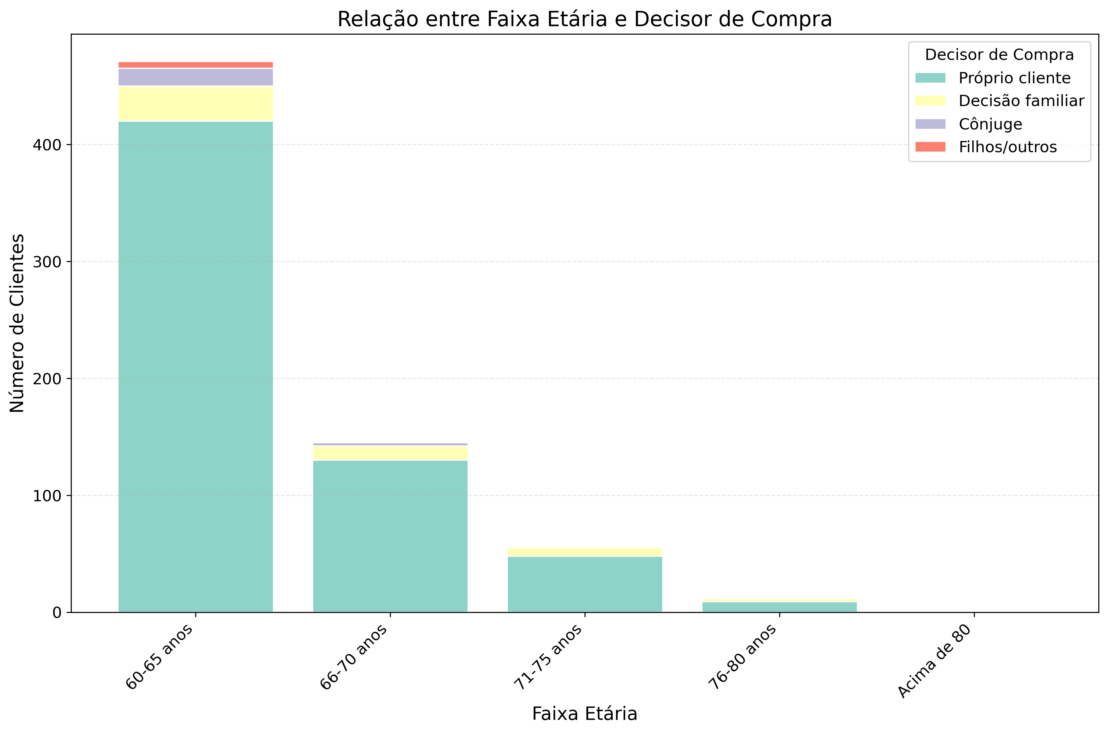 Relação entre Faixa Etária e Decisor de Compra